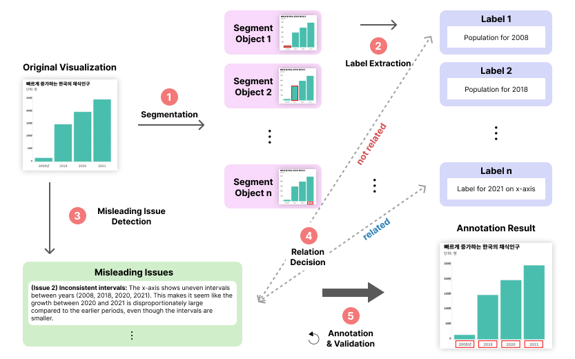 Automated Pipeline for Detecting and Analyzing Misleading Visual Elements